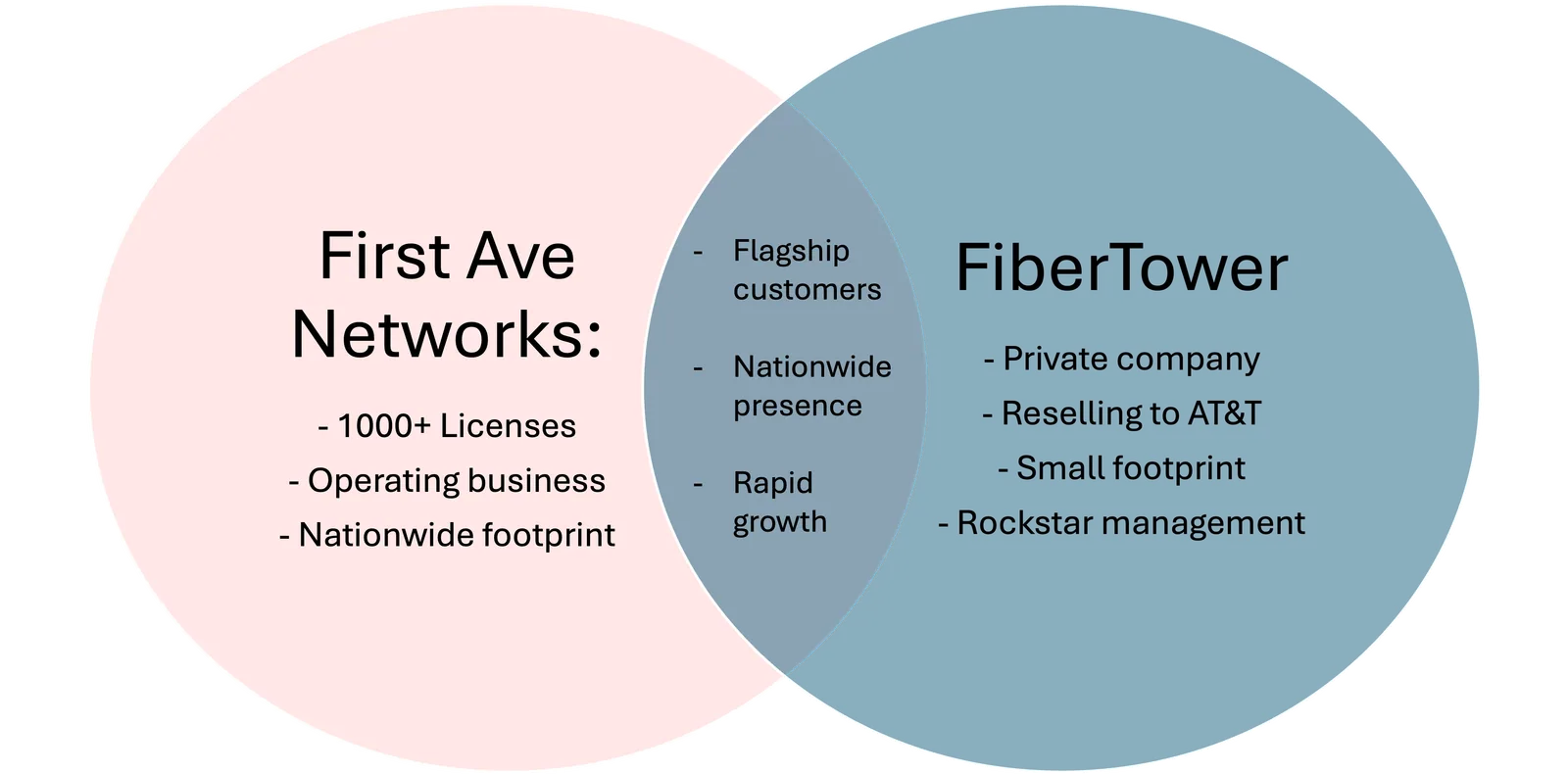 First Ave Networks reverse merges with FiberTower