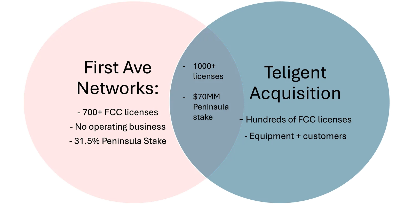 First Ave Networks acquires Teligent