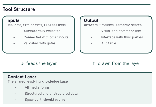 A diagram showing the tool structure: inputs feed a shared context layer, outputs are drawn from it
