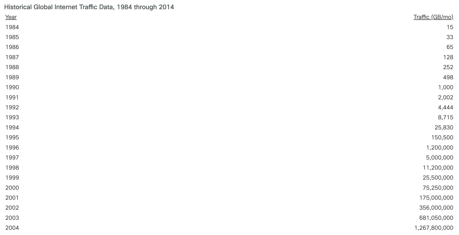 Internet Traffic by Year